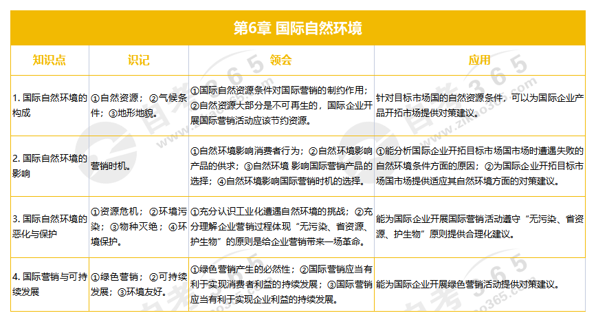 國際市場營銷學(xué) 第6章 國際自然環(huán)境 國際市場營銷學(xué) 第6章 國際自然環(huán)境