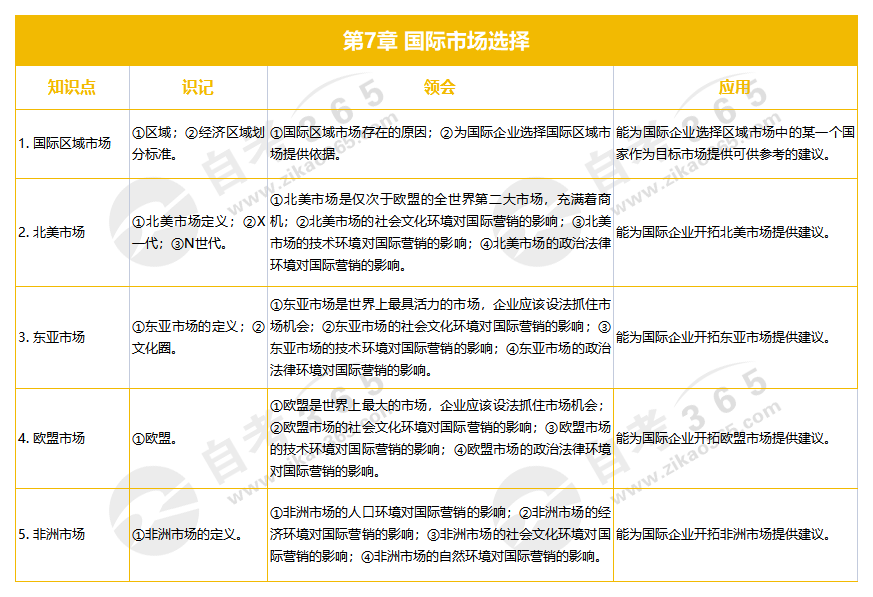 國際市場營銷學(xué) 第7章 國際市場選擇 國際市場營銷學(xué) 第7章 國際市場選擇