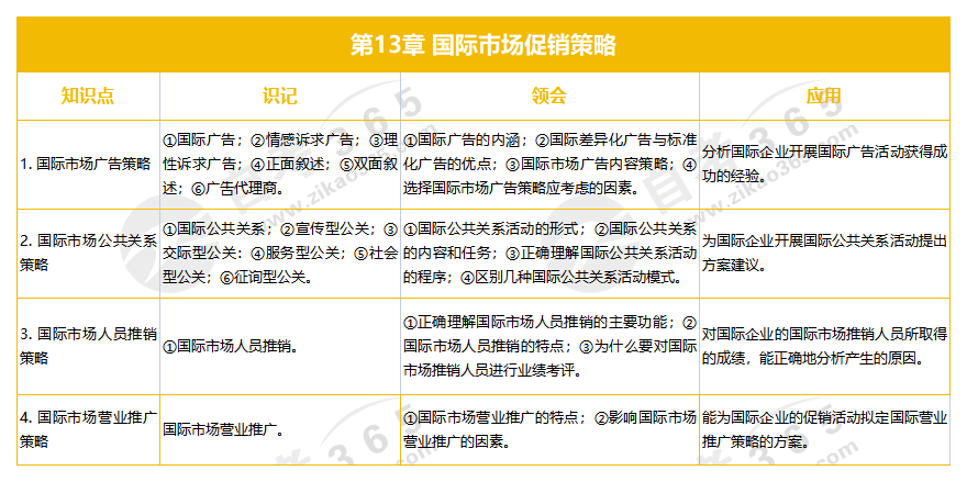 國際市場營銷學(xué) 第13章 國際巿場促銷策略 國際市場營銷學(xué) 第13章 國際巿場促銷策略