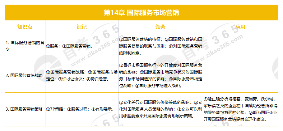 國際市場營銷學(xué) 第14章 國際服務(wù)市場營銷 國際市場營銷學(xué) 第14章 國際服務(wù)市場營銷