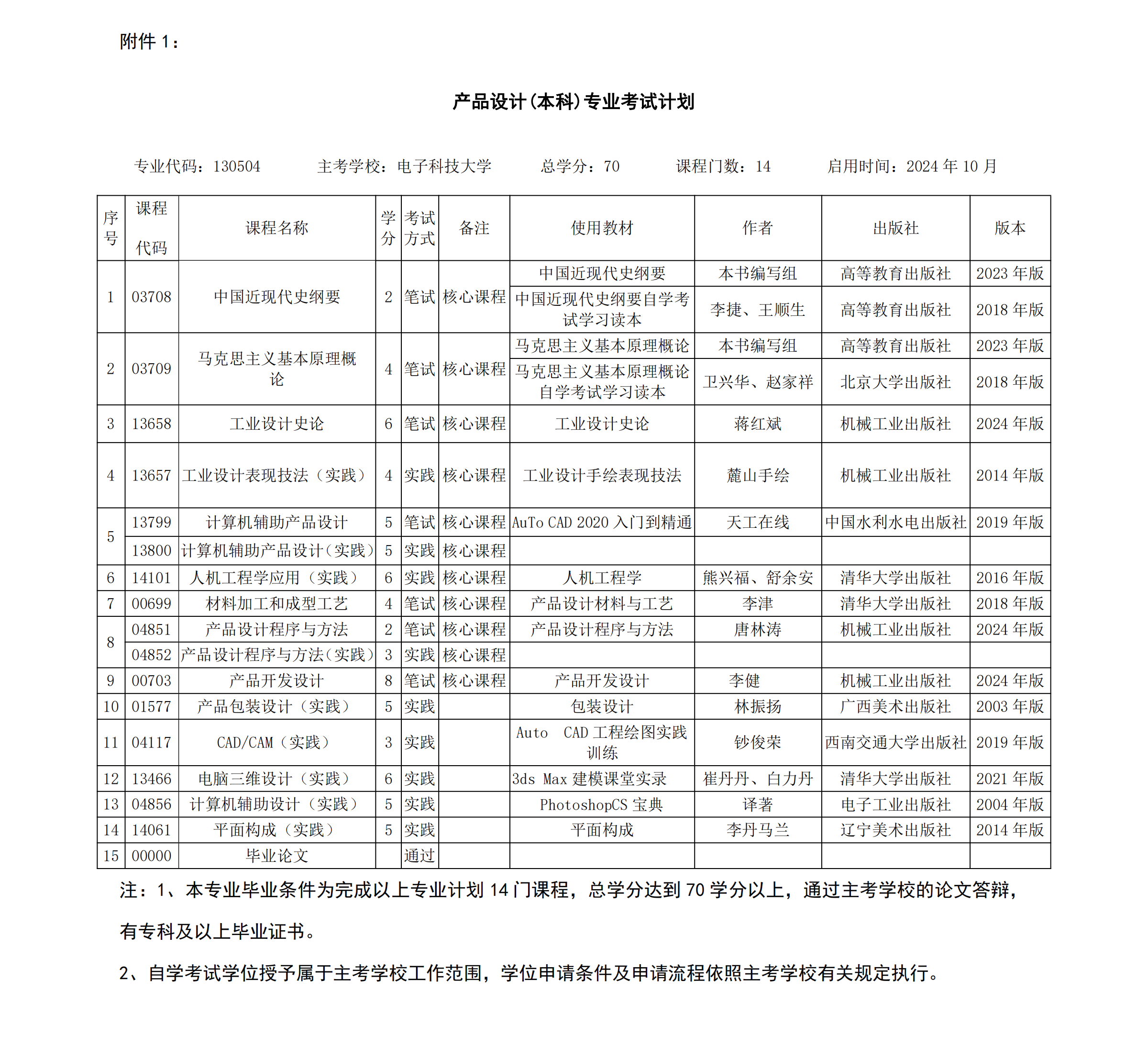 1.內(nèi)蒙古自治區(qū)高等教育自學(xué)考試產(chǎn)品設(shè)計(本科)專業(yè)考試計劃 1.內(nèi)蒙古自治區(qū)高等教育自學(xué)考試產(chǎn)品設(shè)計(本科)專業(yè)考試計劃