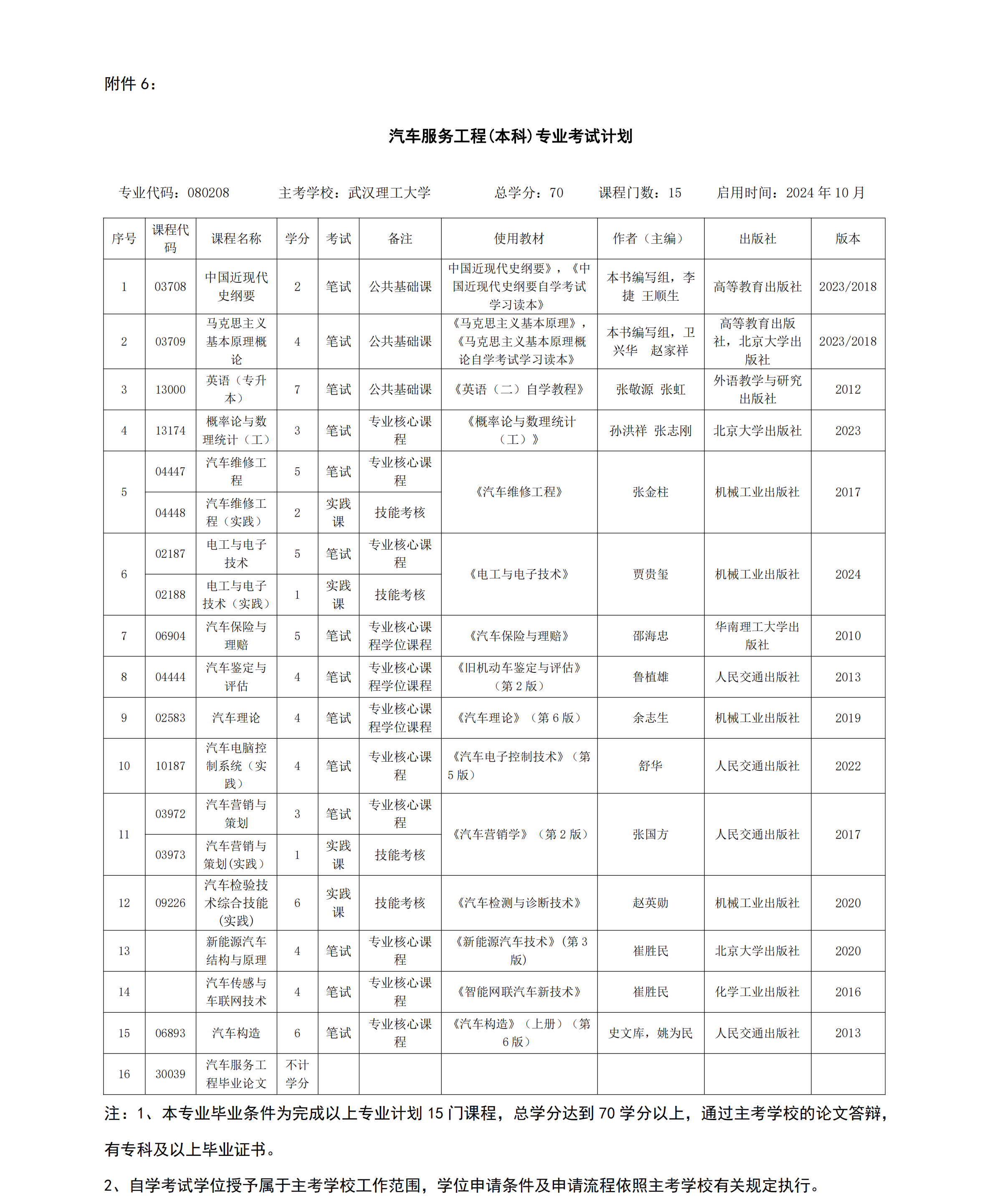 6.內(nèi)蒙古自治區(qū)高等教育自學(xué)考試汽車服務(wù)工程(本科)考試計劃 6.內(nèi)蒙古自治區(qū)高等教育自學(xué)考試汽車服務(wù)工程(本科)考試計劃