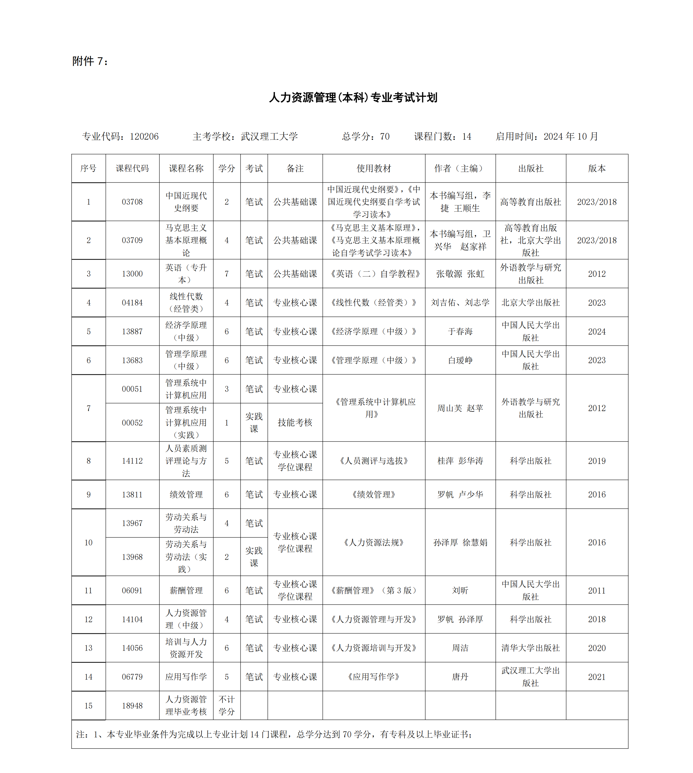 7.內(nèi)蒙古自治區(qū)高等教育自學(xué)考試人力資源管理(本科)考試計劃 7.內(nèi)蒙古自治區(qū)高等教育自學(xué)考試人力資源管理(本科)考試計劃