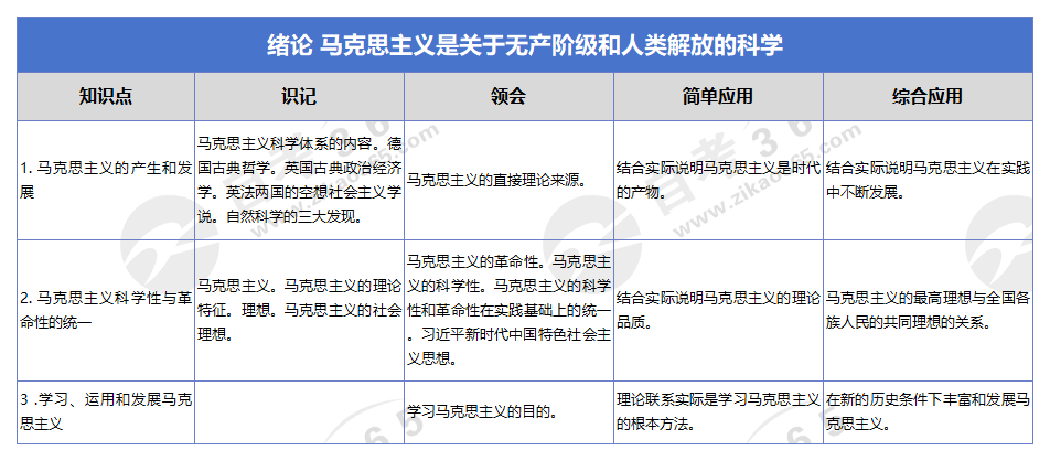 馬克思主義基本原理概論(2018版)緒論 馬克思主義基本原理概論(2018版)緒論