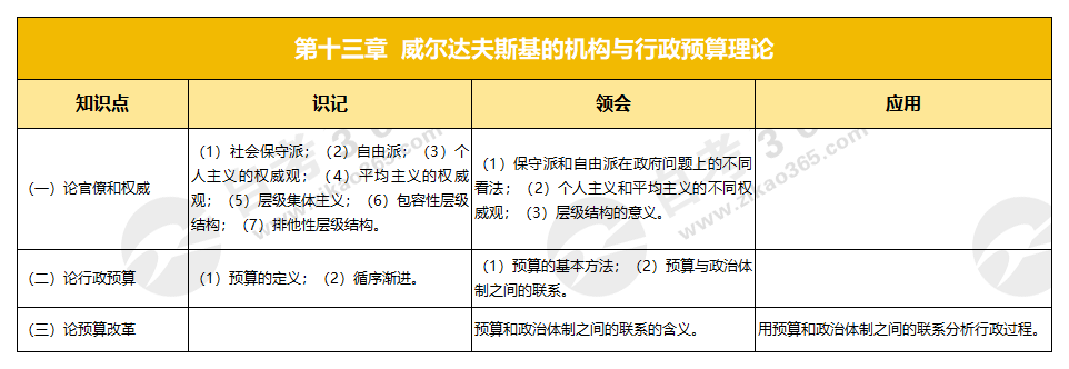 西方行政學(xué)說史(2001版)第十三章 威爾達(dá)夫斯基的機(jī)構(gòu)與行政預(yù)算理論 西方行政學(xué)說史(2001版)第十三章 威爾達(dá)夫斯基的機(jī)構(gòu)與行政預(yù)算理論