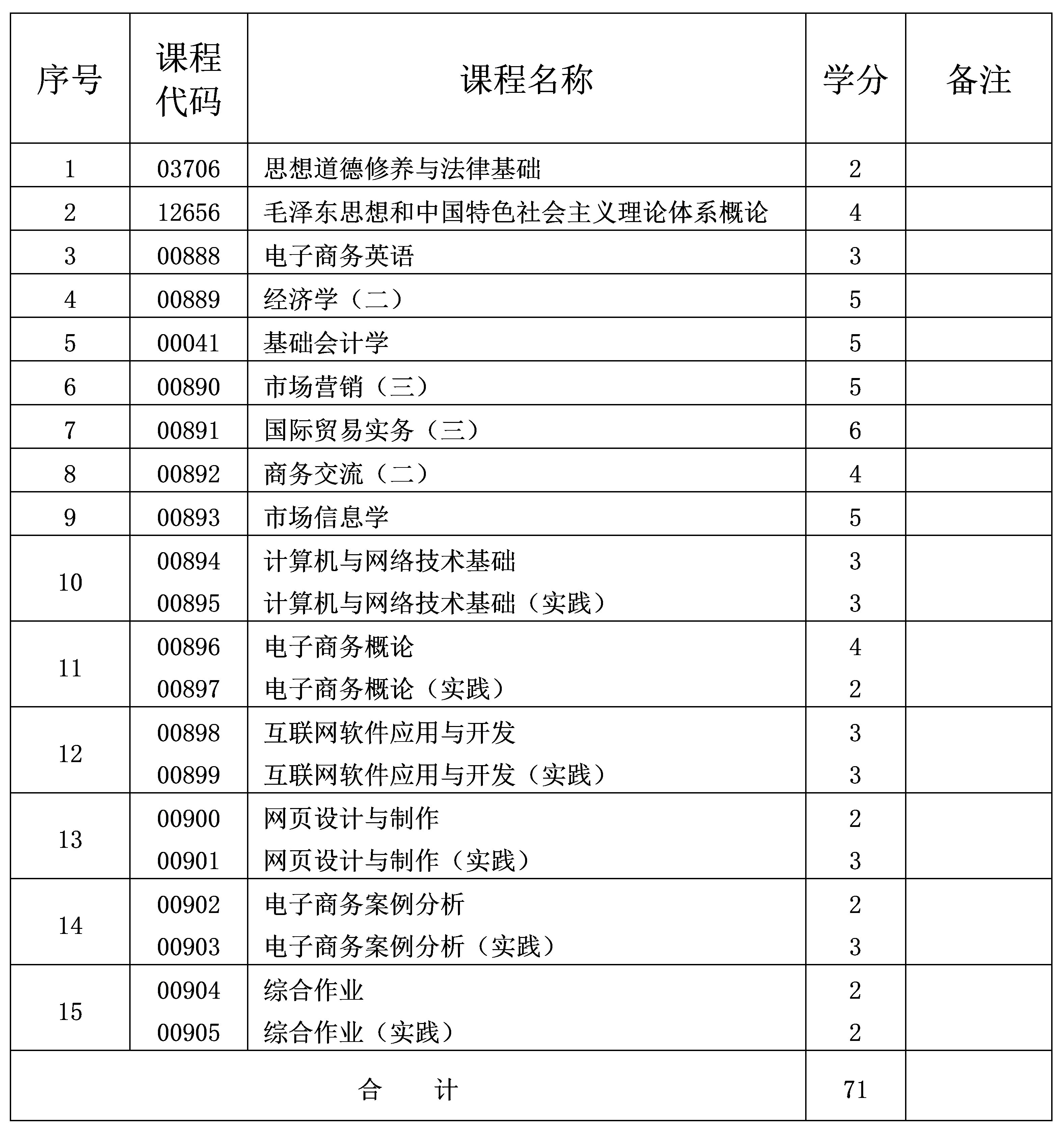 2024年10月重慶自考專科電子商務(wù)專業(yè)計劃 2024年10月重慶自考專科電子商務(wù)專業(yè)計劃