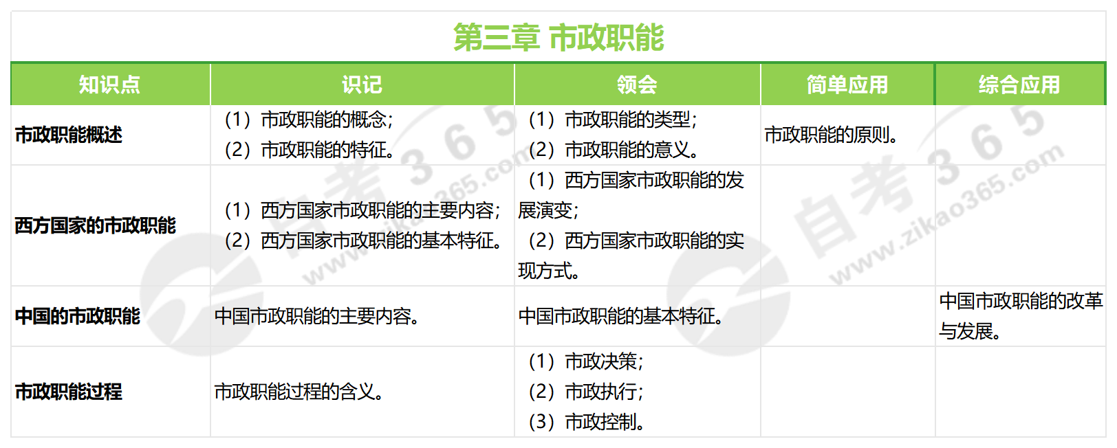 市政學(xué)(2010版)第三章 市政學(xué)(2010版)第三章