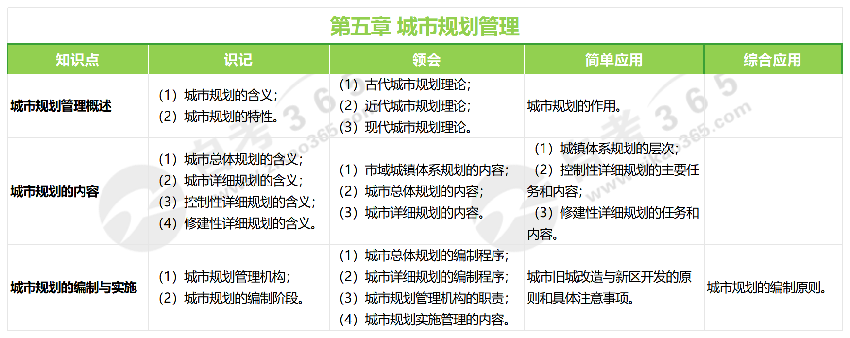 市政學(xué)(2010版)第五章 市政學(xué)(2010版)第五章