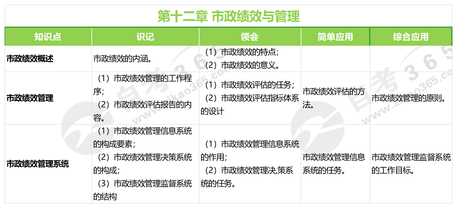 市政學(xué)(2010版)第十二章 市政學(xué)(2010版)第十二章