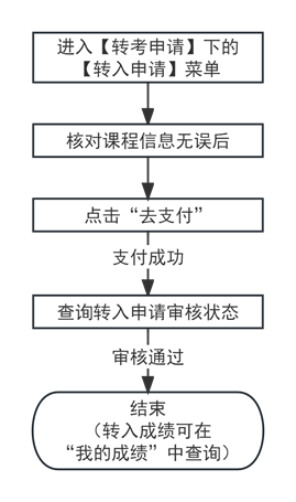 2025年上半年天津市自考省際轉(zhuǎn)考申請2 2025年上半年天津市自考省際轉(zhuǎn)考申請2
