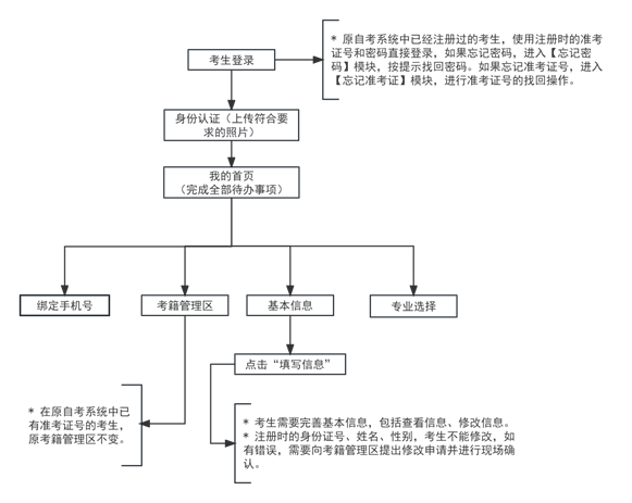 2025年上半年天津市自考省際轉(zhuǎn)考申請流程 2025年上半年天津市自考省際轉(zhuǎn)考申請流程