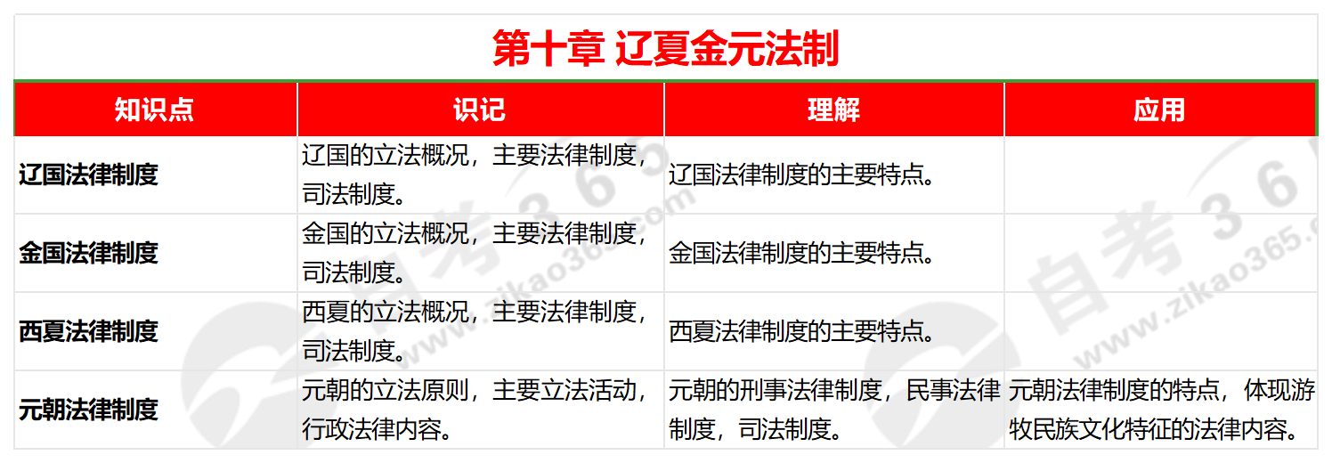 中國法制史(2019年版)第十章 中國法制史(2019年版)第十章