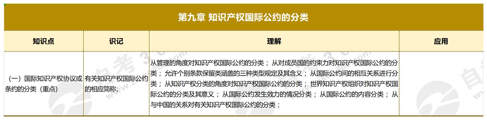 知識產(chǎn)權(quán)概論_第九章 知識產(chǎn)權(quán)國際公約的分類 知識產(chǎn)權(quán)概論_第九章 知識產(chǎn)權(quán)國際公約的分類