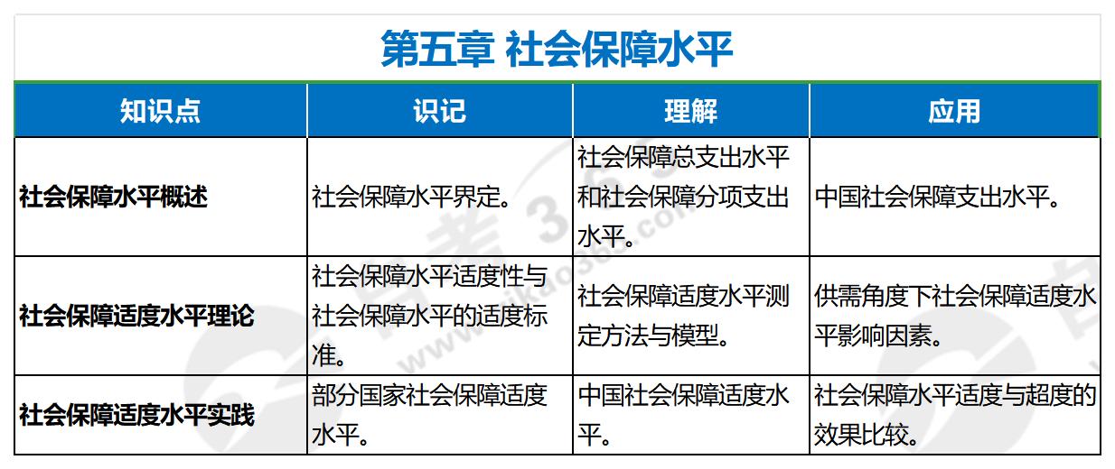 社會保障概論(2019年版)第五章 社會保障概論(2019年版)第五章