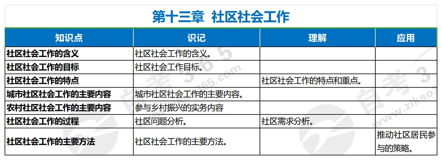 社會(huì)工作實(shí)務(wù)(2023年版)第十三章 社會(huì)工作實(shí)務(wù)(2023年版)第十三章