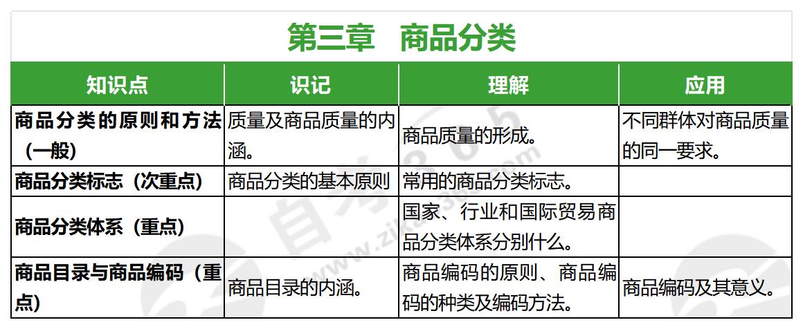 商品學(xué)基礎(chǔ)(2020年版)第三章 商品學(xué)基礎(chǔ)(2020年版)第三章