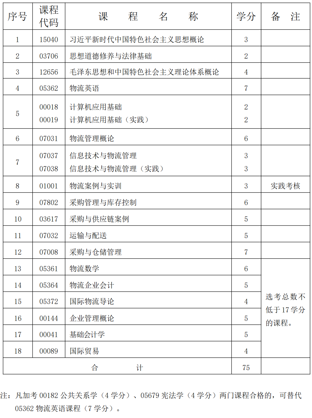 現(xiàn)代物流管理 現(xiàn)代物流管理