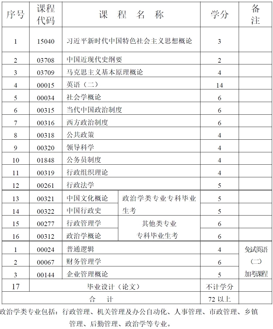 行政管理 行政管理