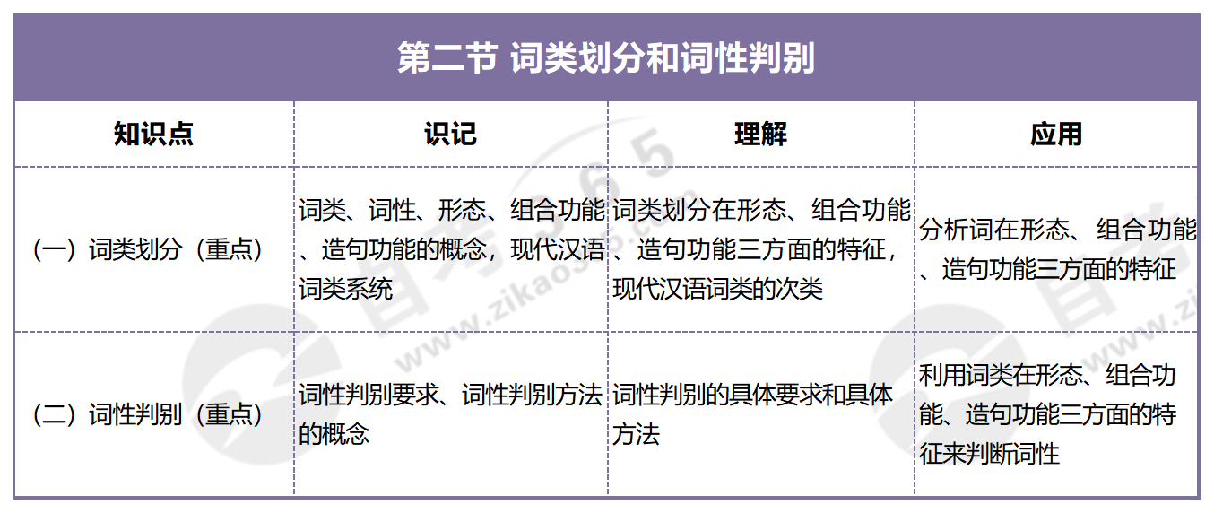 現(xiàn)代漢語語法修辭研究_第二節(jié) 詞類劃分和詞性判別 現(xiàn)代漢語語法修辭研究_第二節(jié) 詞類劃分和詞性判別