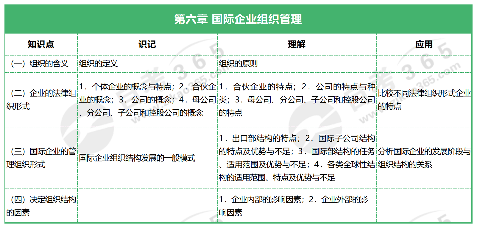 國際企業(yè)管理_第六章 國際企業(yè)組織管理 國際企業(yè)管理_第六章 國際企業(yè)組織管理