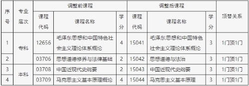 北京自考思政課新舊課程頂替關系