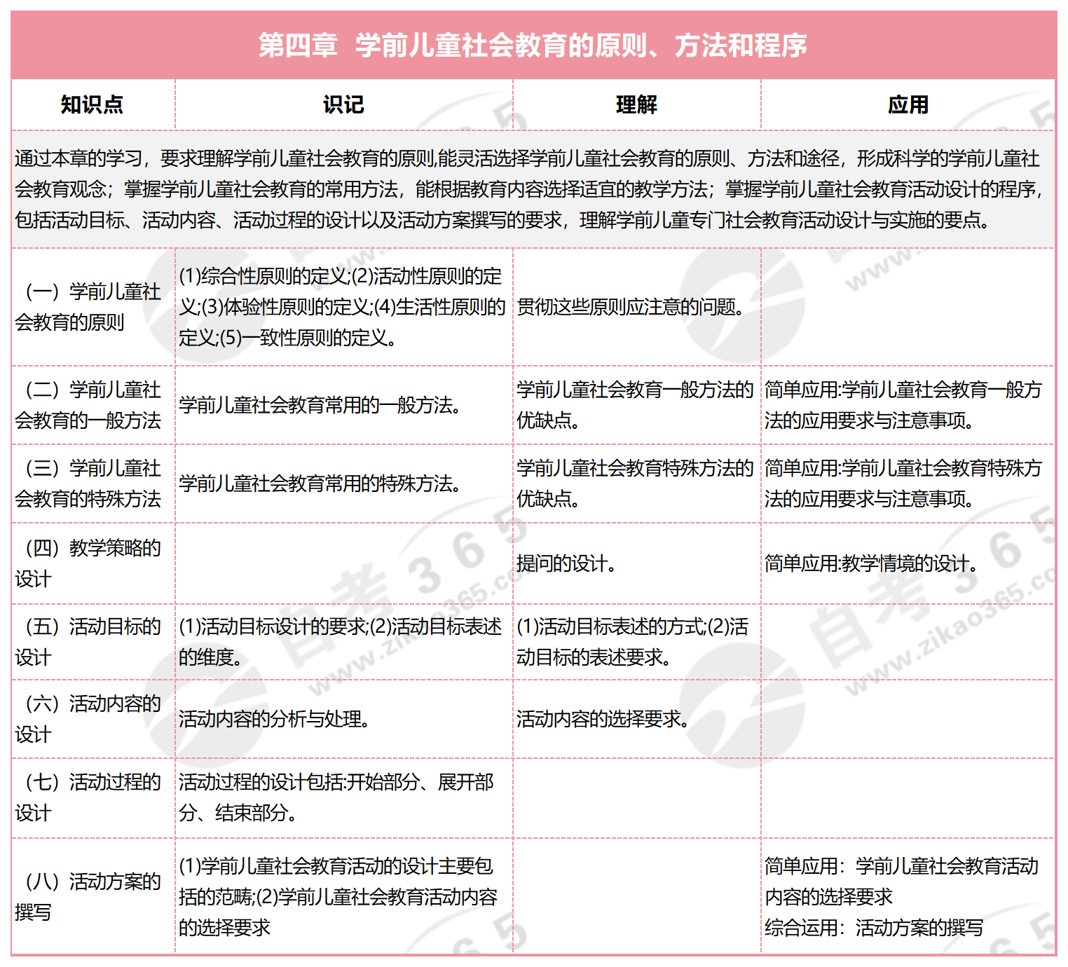學(xué)前兒童社會教育_第四章 學(xué)前兒童社會教育的原則、方法和程序 學(xué)前兒童社會教育_第四章 學(xué)前兒童社會教育的原則、方法和程序