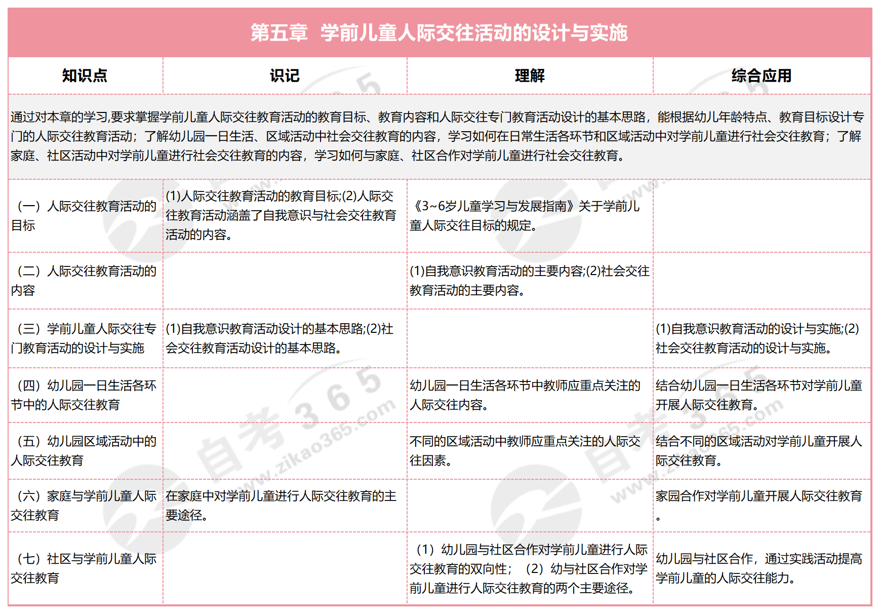 學(xué)前兒童社會教育_第五章 學(xué)前兒童人際交往活動的設(shè)計(jì)與實(shí)施 學(xué)前兒童社會教育_第五章 學(xué)前兒童人際交往活動的設(shè)計(jì)與實(shí)施