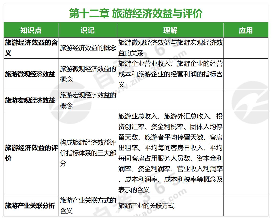 旅游經(jīng)濟學(xué)(2016年版)_第十二章 旅游經(jīng)濟學(xué)(2016年版)_第十二章
