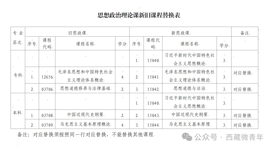 思想政治理論課新舊課程替換表 思想政治理論課新舊課程替換表
