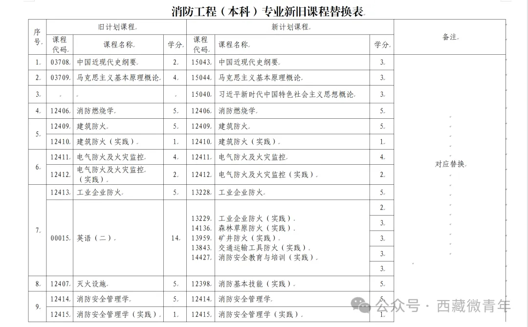 消防工程(本科)專業(yè)新舊課程替換表 消防工程(本科)專業(yè)新舊課程替換表