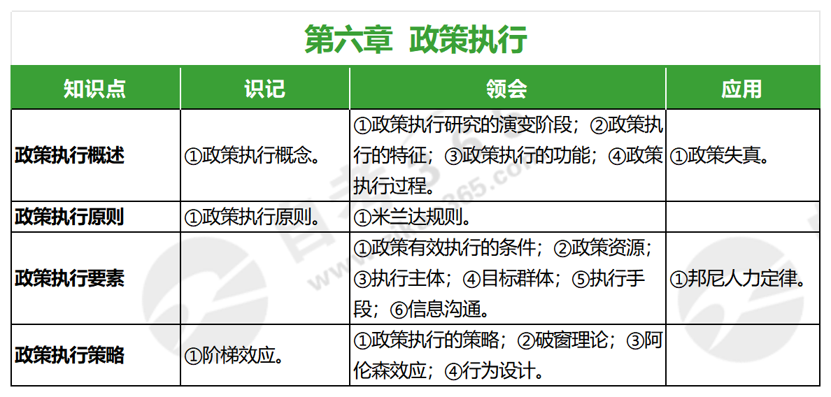 公共政策導(dǎo)論(2020年版)_第六章 公共政策導(dǎo)論(2020年版)_第六章