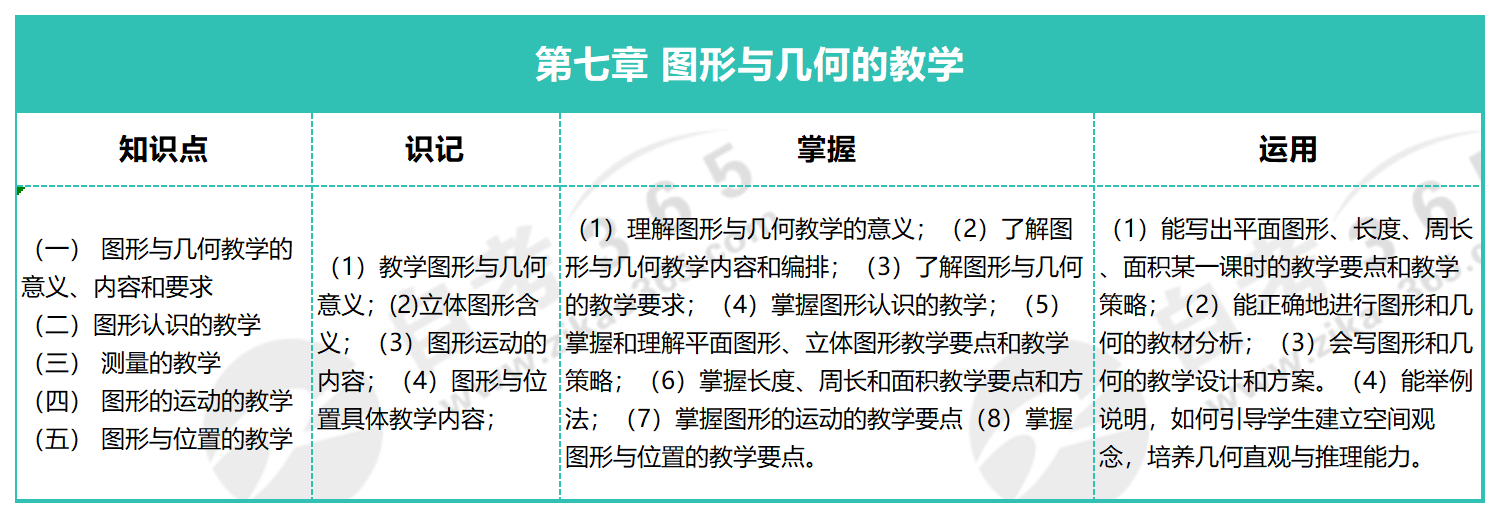 小學(xué)數(shù)學(xué)教學(xué)研究_第七章 圖形與幾何的教學(xué) 小學(xué)數(shù)學(xué)教學(xué)研究_第七章 圖形與幾何的教學(xué)