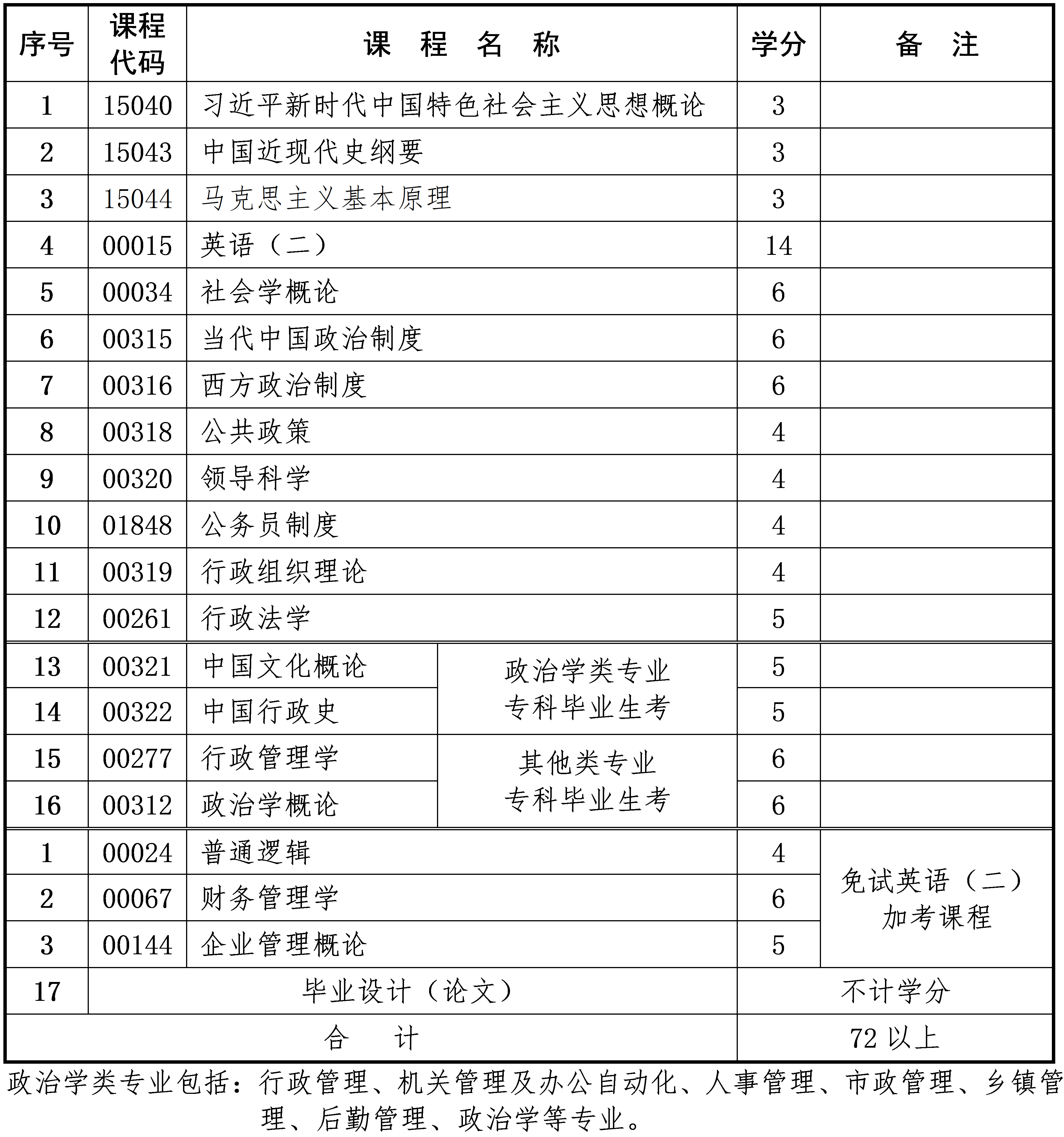 行政管理 行政管理