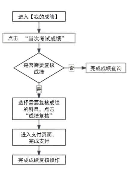 2025年上半年天津市高等教育自學考試成績查詢流程 2025年上半年天津市高等教育自學考試成績查詢流程